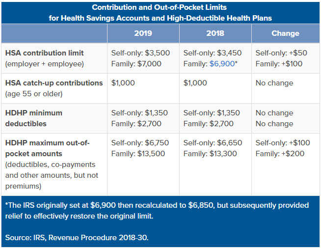 Employer-sponsored Health Savings Accounts (HSAs)